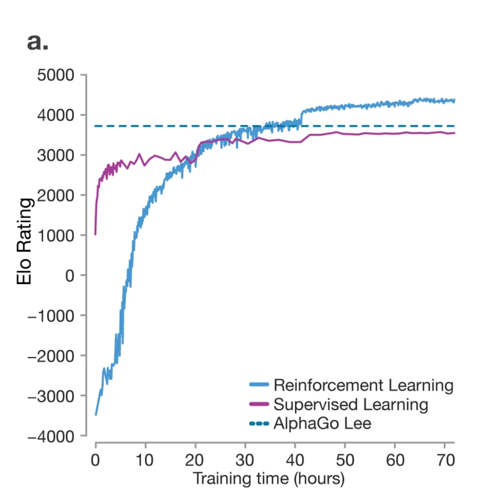 AlphaGo SFT vs RL performance graph from Nature paper