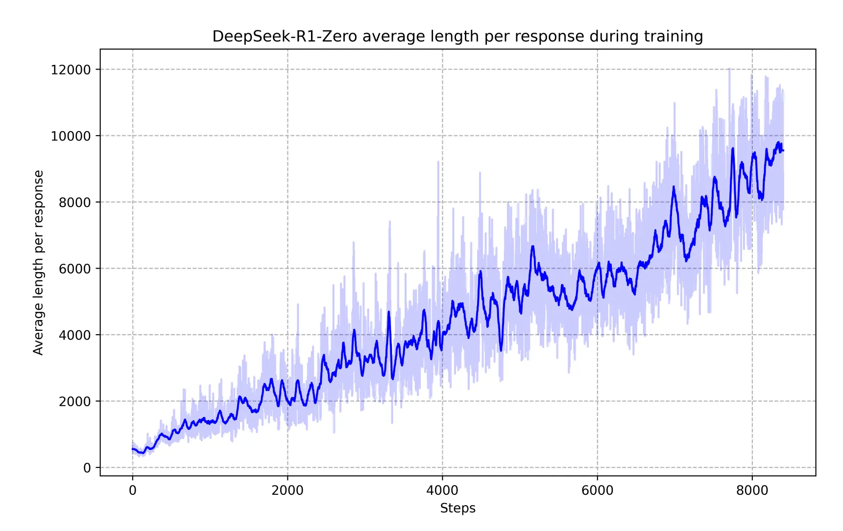 DeepSeek-R1-Zero average length per response during training
