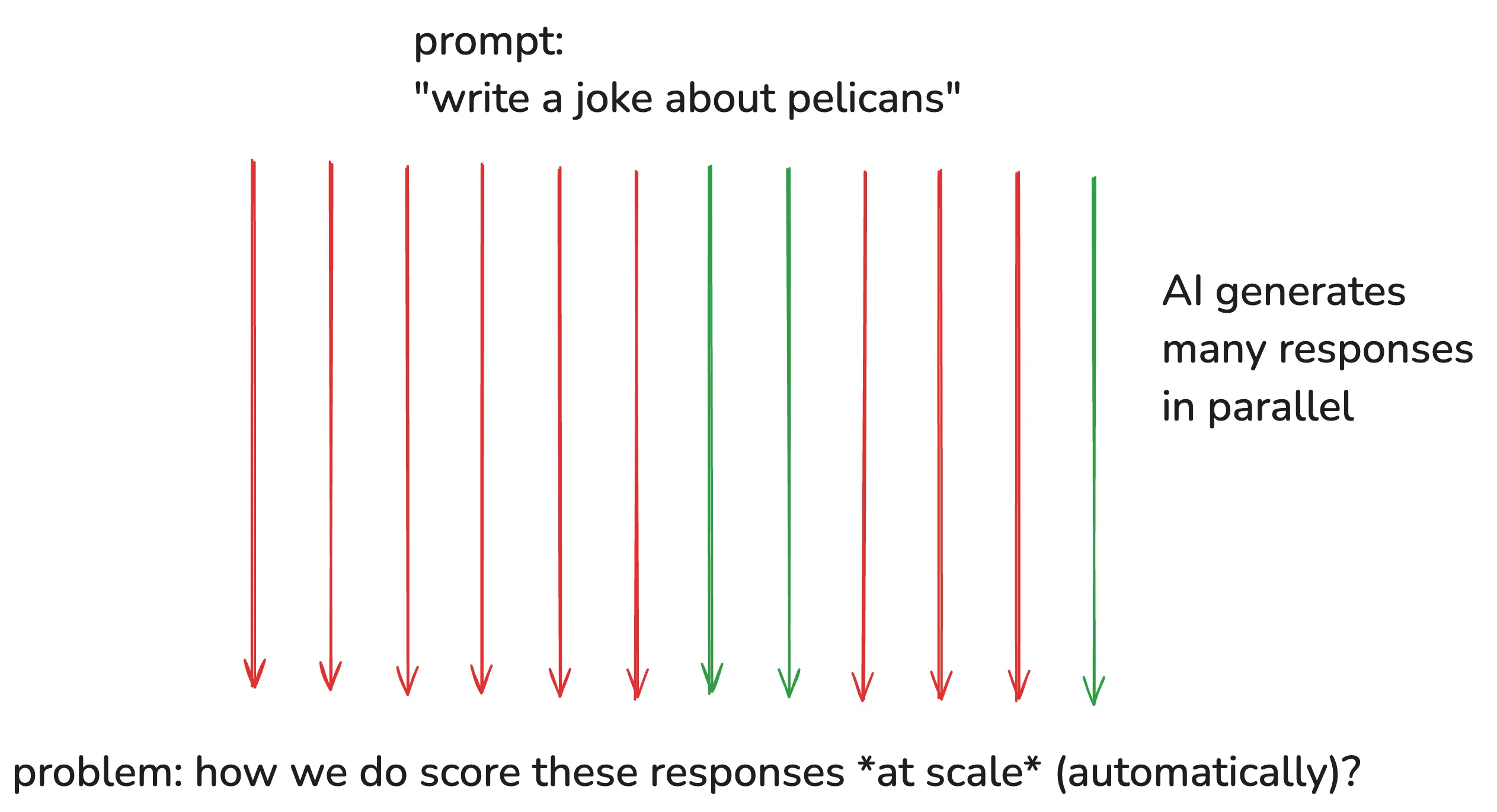 Naive approach to human evaluation
