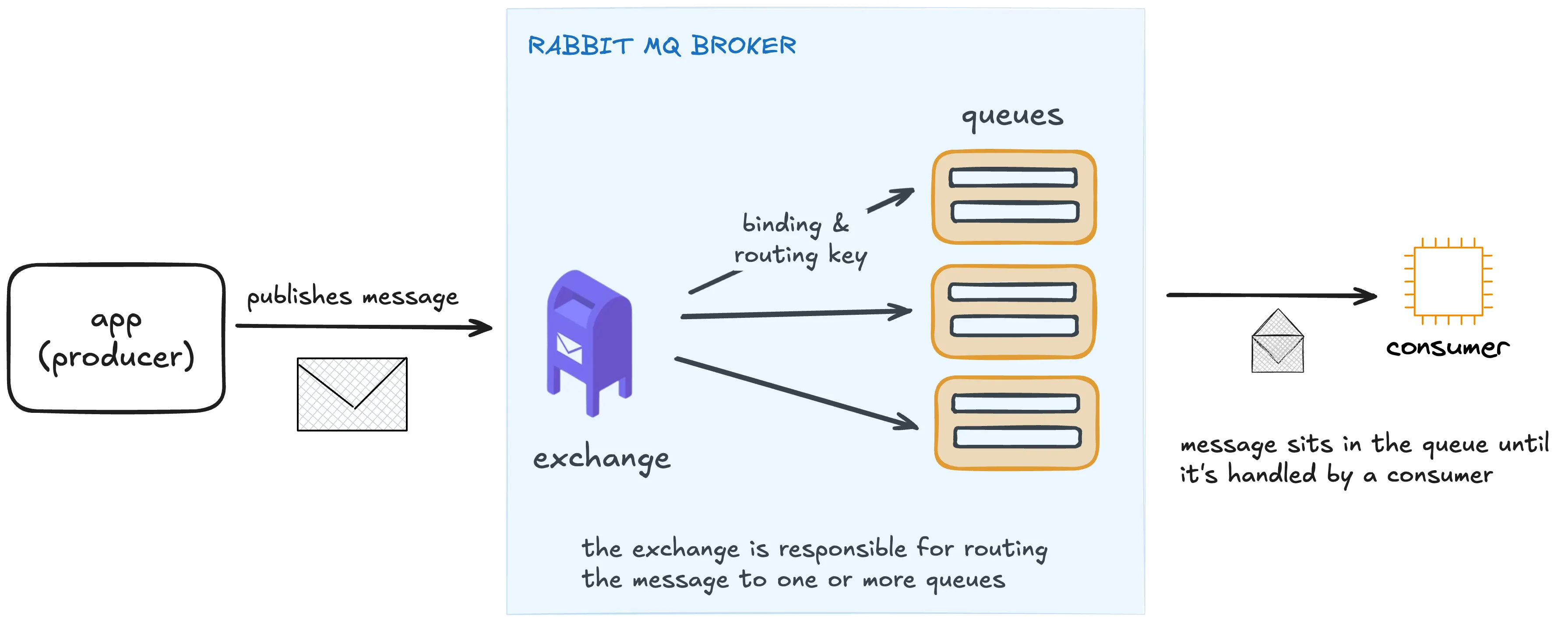 High level overview of RabbitMQ's architecture