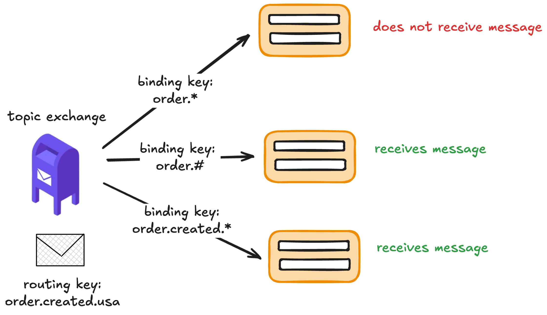 Topic exchange routing illustration